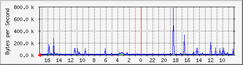211.23.95.168_2 Traffic Graph